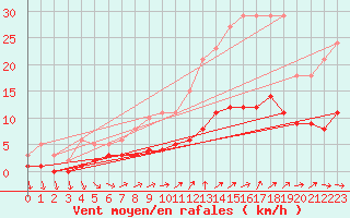 Courbe de la force du vent pour Frontenay (79)