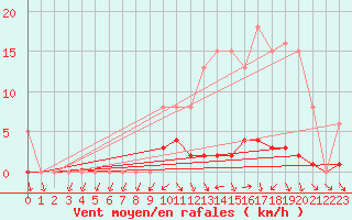 Courbe de la force du vent pour Frontenac (33)