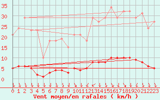 Courbe de la force du vent pour Roujan (34)