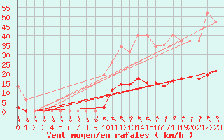 Courbe de la force du vent pour Vias (34)