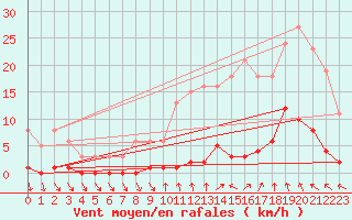 Courbe de la force du vent pour Als (30)