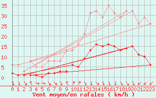 Courbe de la force du vent pour Voiron (38)