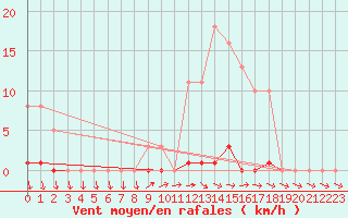 Courbe de la force du vent pour Mouilleron-le-Captif (85)