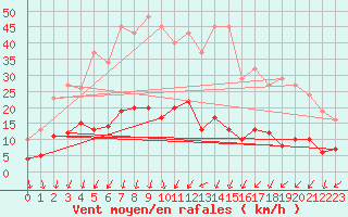 Courbe de la force du vent pour Saint-Igneuc (22)