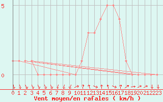 Courbe de la force du vent pour Sanary-sur-Mer (83)