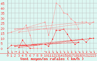 Courbe de la force du vent pour Vias (34)