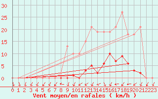 Courbe de la force du vent pour Mouilleron-le-Captif (85)