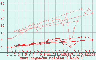 Courbe de la force du vent pour Herserange (54)