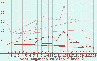 Courbe de la force du vent pour Mouilleron-le-Captif (85)