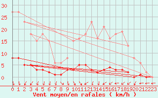 Courbe de la force du vent pour La Ville-Dieu-du-Temple Les Cloutiers (82)
