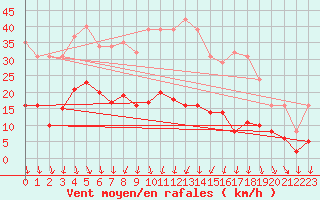 Courbe de la force du vent pour Bulson (08)