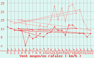Courbe de la force du vent pour Buzenol (Be)