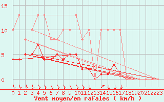 Courbe de la force du vent pour Agde (34)