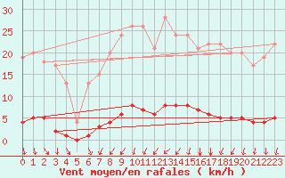 Courbe de la force du vent pour Saint-Michel-d
