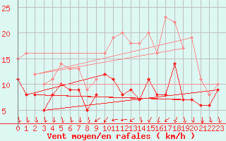 Courbe de la force du vent pour Buzenol (Be)