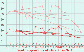 Courbe de la force du vent pour Herserange (54)