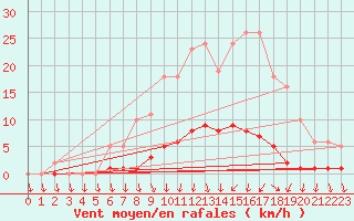 Courbe de la force du vent pour Herserange (54)