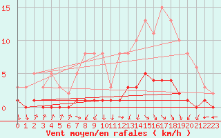 Courbe de la force du vent pour Saint-Just-le-Martel (87)