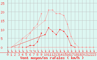 Courbe de la force du vent pour Sivry-Rance (Be)