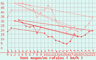 Courbe de la force du vent pour Bonnecombe - Les Salces (48)