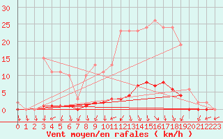 Courbe de la force du vent pour Bellefontaine (88)