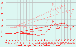 Courbe de la force du vent pour Monts-sur-Guesnes (86)