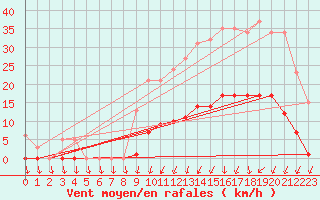 Courbe de la force du vent pour Lamballe (22)