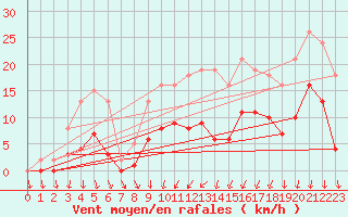 Courbe de la force du vent pour Brion (38)