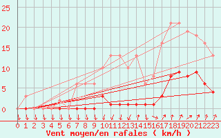 Courbe de la force du vent pour Lamballe (22)