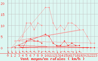 Courbe de la force du vent pour Herbault (41)