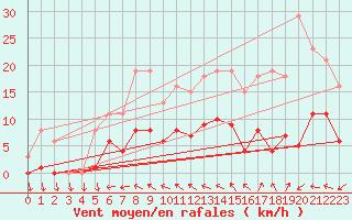 Courbe de la force du vent pour Isle-sur-la-Sorgue (84)