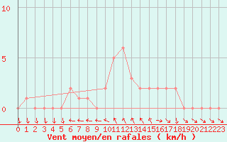 Courbe de la force du vent pour Gap-Sud (05)