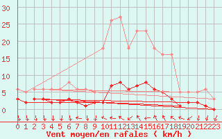 Courbe de la force du vent pour Saint-Antonin-du-Var (83)
