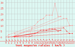 Courbe de la force du vent pour Courcouronnes (91)