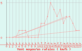 Courbe de la force du vent pour Sanary-sur-Mer (83)