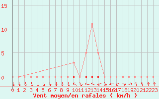 Courbe de la force du vent pour Saclas (91)