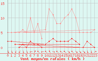 Courbe de la force du vent pour Saint-Antonin-du-Var (83)