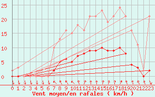 Courbe de la force du vent pour La Chapelle-Aubareil (24)