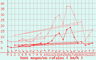 Courbe de la force du vent pour Voiron (38)