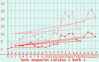 Courbe de la force du vent pour Saint-Julien-en-Quint (26)