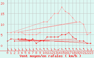 Courbe de la force du vent pour Saint-Antonin-du-Var (83)