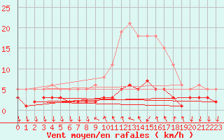 Courbe de la force du vent pour Saint-Antonin-du-Var (83)