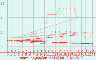 Courbe de la force du vent pour Sanary-sur-Mer (83)