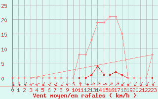 Courbe de la force du vent pour Grardmer (88)