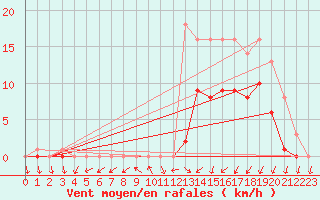 Courbe de la force du vent pour Quevaucamps (Be)