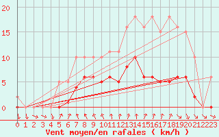 Courbe de la force du vent pour Saint-Igneuc (22)