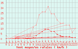 Courbe de la force du vent pour Saint-Antonin-du-Var (83)