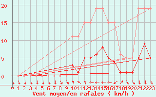 Courbe de la force du vent pour Voiron (38)