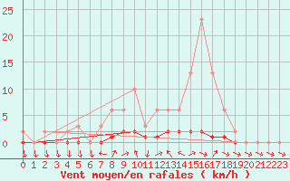 Courbe de la force du vent pour Saclas (91)