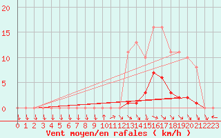 Courbe de la force du vent pour Nris-les-Bains (03)